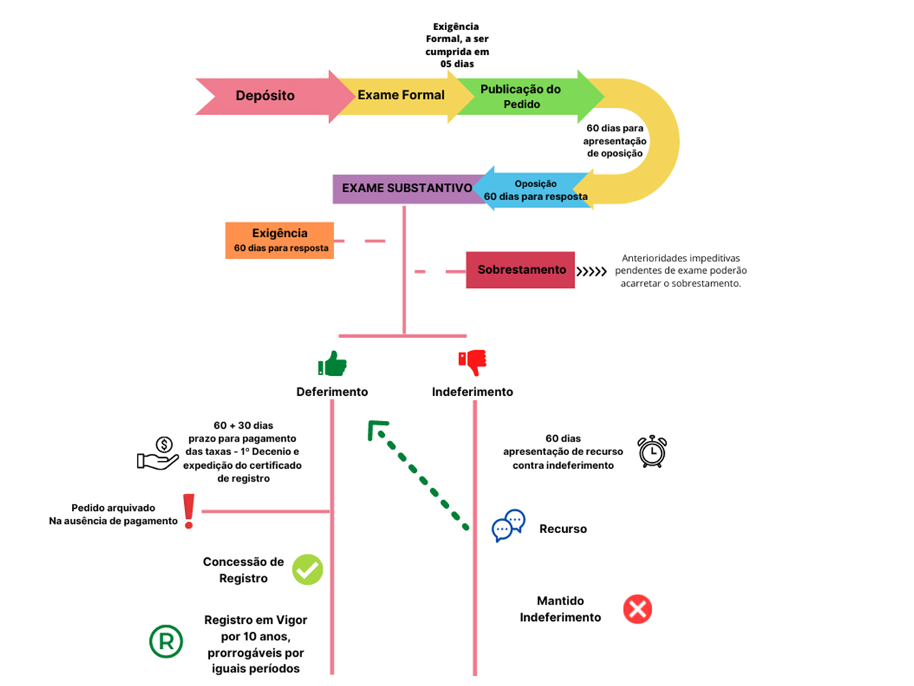 Fluxo de registro de marca